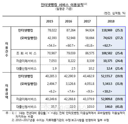 인터넷뱅킹 서비스 이용실적. 한국은행 제공